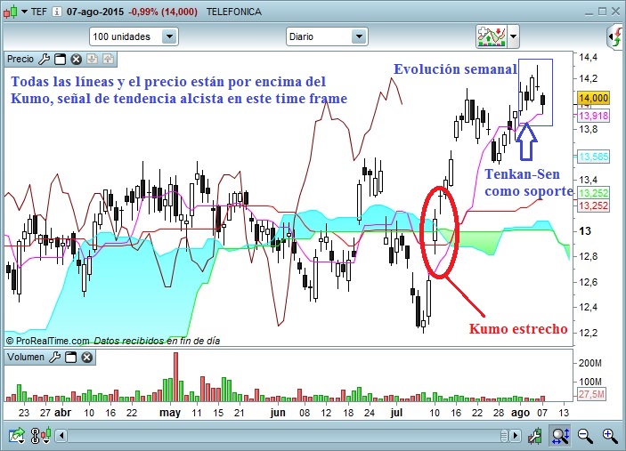 Telefónica gráfico